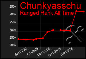 Total Graph of Chunkyasschu