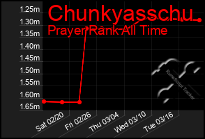 Total Graph of Chunkyasschu