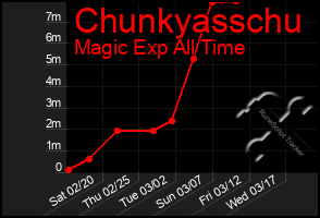 Total Graph of Chunkyasschu