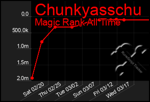 Total Graph of Chunkyasschu