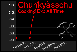 Total Graph of Chunkyasschu