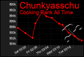 Total Graph of Chunkyasschu