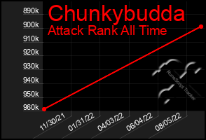 Total Graph of Chunkybudda