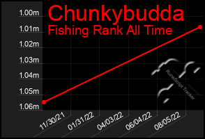 Total Graph of Chunkybudda