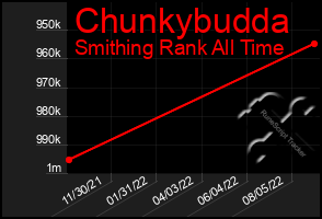 Total Graph of Chunkybudda