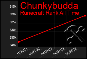 Total Graph of Chunkybudda