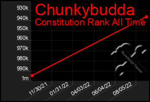 Total Graph of Chunkybudda
