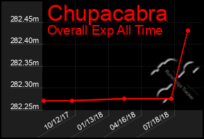 Total Graph of Chupacabra