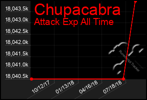Total Graph of Chupacabra