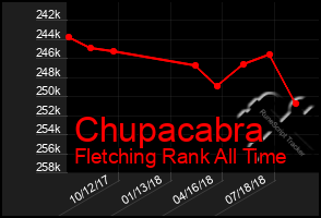 Total Graph of Chupacabra