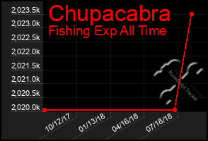 Total Graph of Chupacabra