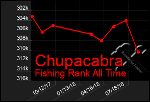 Total Graph of Chupacabra