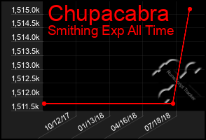 Total Graph of Chupacabra