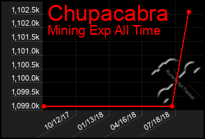 Total Graph of Chupacabra