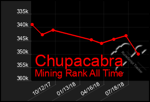Total Graph of Chupacabra