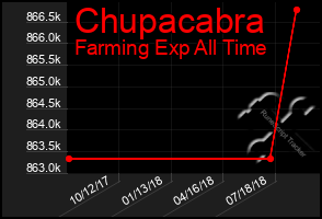 Total Graph of Chupacabra