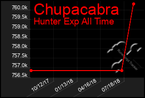 Total Graph of Chupacabra