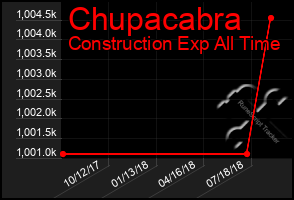 Total Graph of Chupacabra