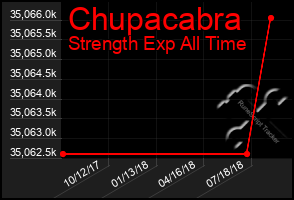 Total Graph of Chupacabra