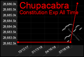 Total Graph of Chupacabra