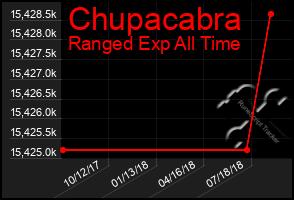 Total Graph of Chupacabra