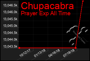 Total Graph of Chupacabra
