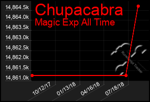 Total Graph of Chupacabra