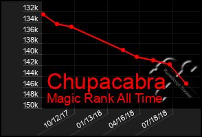 Total Graph of Chupacabra