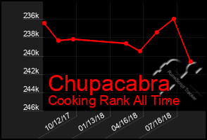 Total Graph of Chupacabra