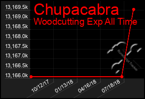 Total Graph of Chupacabra