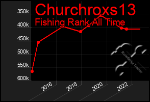 Total Graph of Churchroxs13