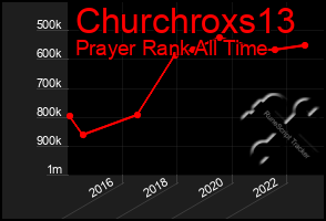 Total Graph of Churchroxs13