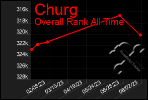 Total Graph of Churg