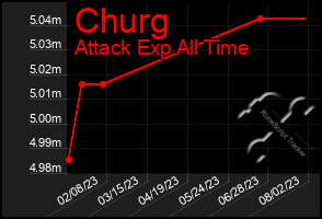 Total Graph of Churg