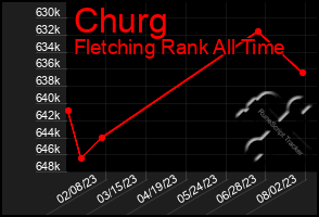 Total Graph of Churg