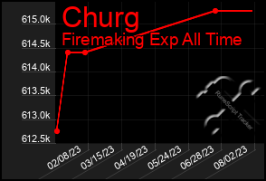 Total Graph of Churg