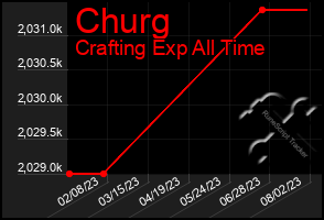 Total Graph of Churg