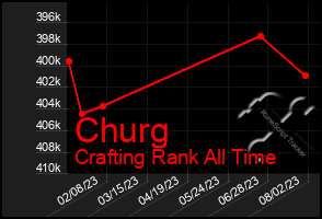 Total Graph of Churg