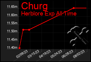 Total Graph of Churg