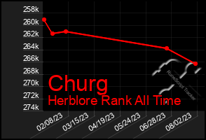 Total Graph of Churg