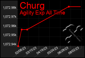 Total Graph of Churg