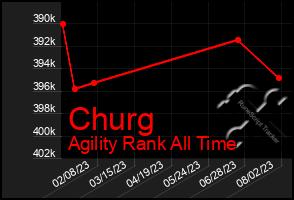 Total Graph of Churg