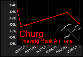 Total Graph of Churg