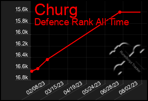 Total Graph of Churg