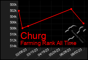 Total Graph of Churg