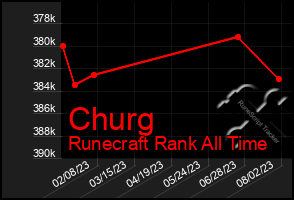 Total Graph of Churg