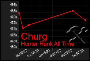 Total Graph of Churg