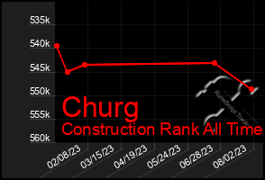 Total Graph of Churg