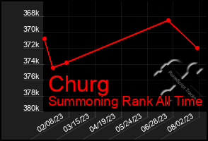 Total Graph of Churg