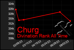 Total Graph of Churg